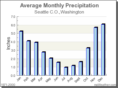 Average Rainfall for Seattle C.O., Washington